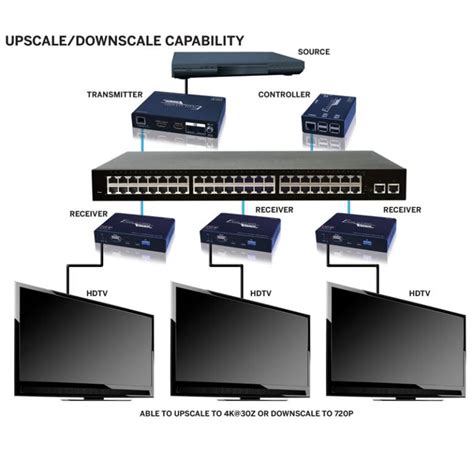 EVO IP Control Box Vanco International