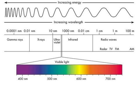 Radio Waves Wavelength