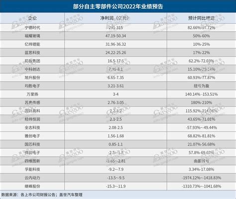 20家自主零部件公司披露22年业绩预告 新浪汽车