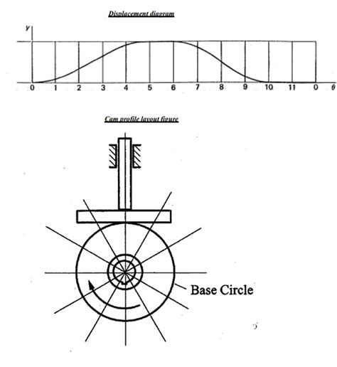 Solved Q#1: Cam design - Cam profile layout using the | Chegg.com