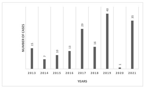 TropicalMed Free Full Text Dengue Epidemiology In Qatar From 2013