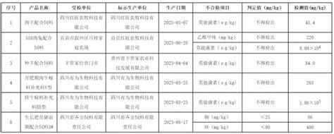 四川省农业农村厅关于依法查处2023年11 12月全省饲料质量安全监督抽检不合格产品的通知 通知 政策法规 中国饲料工业信息网