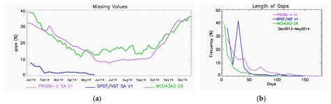 Remote Sensing Free Full Text Quality Assessment Of Proba V Surface