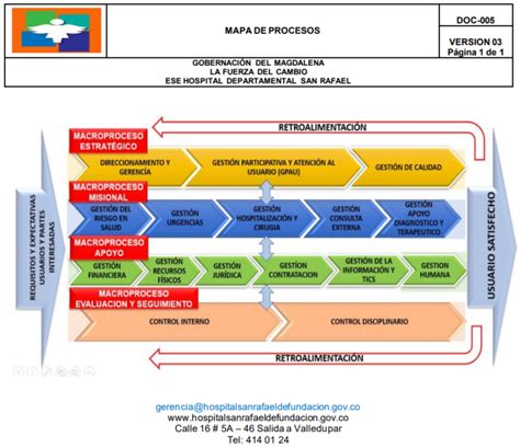 Mapa De Procesos Ese Hospital San Rafael Fundación Ese Hospital San