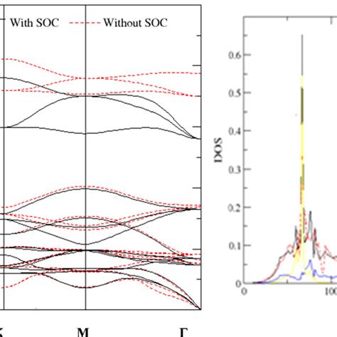 A The Electronic Band Structure B Zoomed Near Fermi Level Of Sr3sno