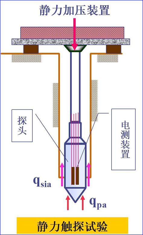 岩土工程勘察 第六章 静力触探试验ppt（图文丰富，共60页） 勘察设计资料 筑龙岩土工程论坛