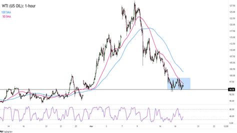 Commodities Watchlist Short Term Support For U S Crude Oil Babypips