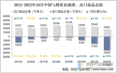 2022年10月中国与博茨瓦纳双边贸易额与贸易差额统计华经情报网华经产业研究院