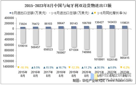 2023年8月中国与匈牙利双边贸易额与贸易差额统计华经情报网华经产业研究院