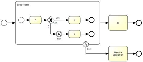 Business Process Model Notation Bpmn Introductory Guide 52 Off