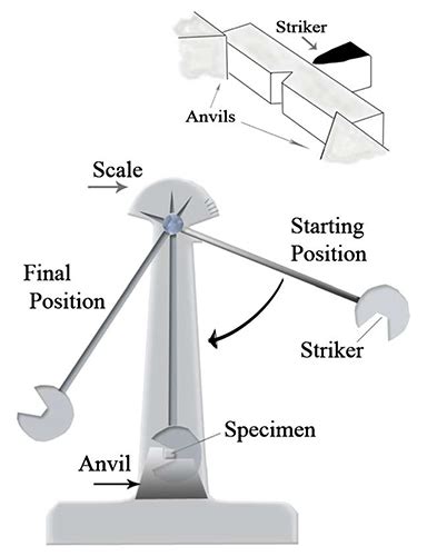 Charpy V Notch Impact Testing Charpy Test Lab Atrona Test Labs