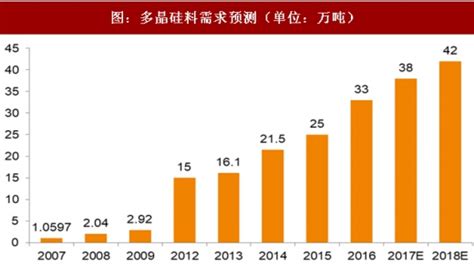 2018年我国硅料行业需求及价格走势分析（图）观研报告网