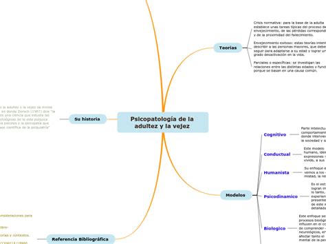 Psicopatolog A De La Adultez Y Mindmap Voorbeeld