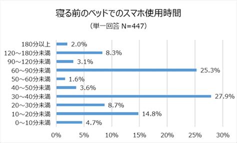 20代が寝る前にベッドでスマホを使う時間は平均475分 身体への影響は マイナビニュース