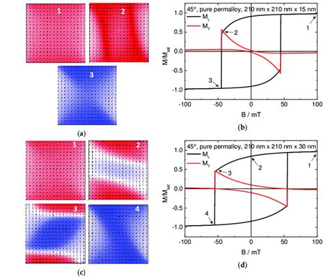 Snapshots Of The Magnetization Reversal Process And Hysteresis Loops Of Download Scientific