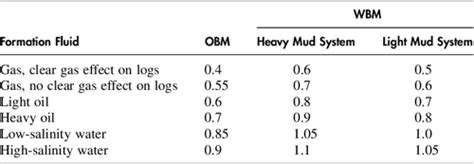 PDF Well Logging And Formation Evaluation Semantic Scholar