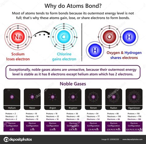 Covalent Bond Chlorine