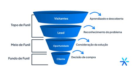 O Que Funil De Vendas Conhe A Suas Etapas E M Todos