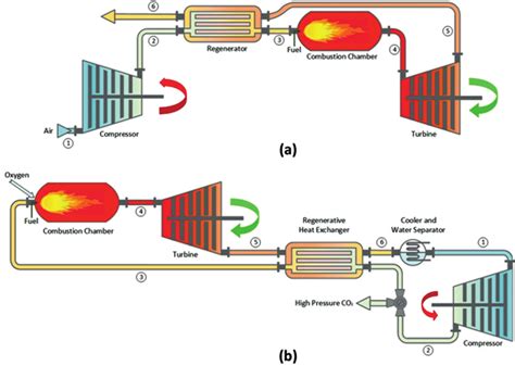 A Conventional Gas Turbine Power Plant Diagram And B Oxy Fuel