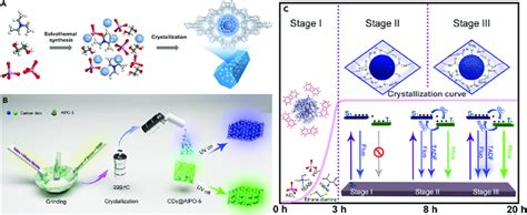 Zeolite Assisted CDs Based DF Composites A Proposed In Situ Formation