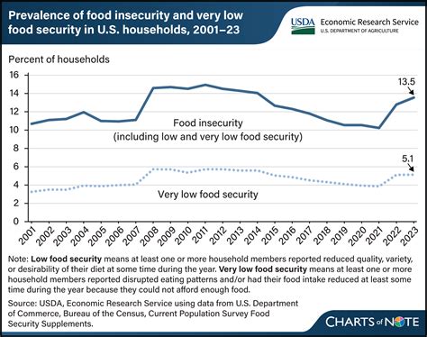 Prevalence of U.S. household food insecurity increased in 2023