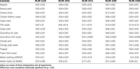 Lipid Yield Coefficient Y L X Of Y Lipolytica Strains Grown On Download Table