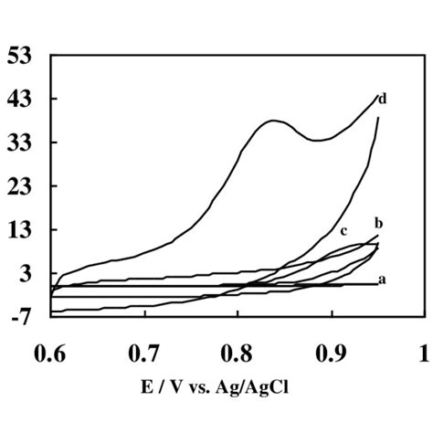 Cyclic Voltammograms Of A Bare Gce In Blank Solution B Mwcnt Gce Download Scientific