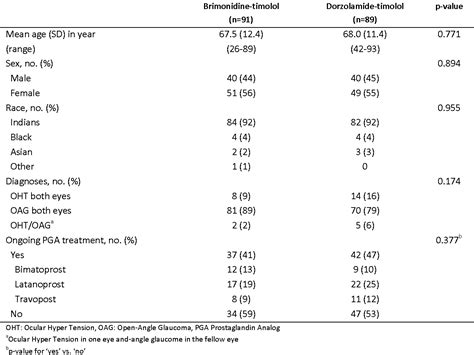 Table 1 From COMPARISON OF IOP LOWERING EFFICACY BRIMONIDINE TIMOLOL