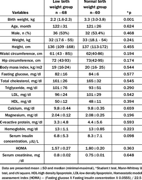 Clinical Anthropometric And Biochemical Characteristics Download Table