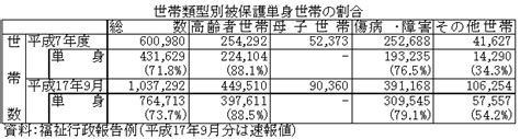 厚生労働省：平成18年全国厚生労働関係部局長会議資料（社会・援護局）