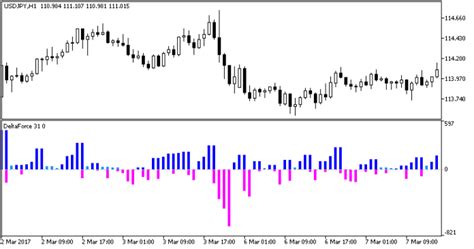 Delta Force Mt5 Indicator