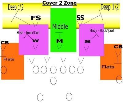 Defensive Back Techniques II - Terms and Communication - Shakin The ...