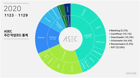 Asec 주간 악성코드 통계 20201123 ~ 20201129 Asec Blog