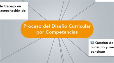 Proceso del Diseño Curricular por Competencias MindMeister Mapa Mental