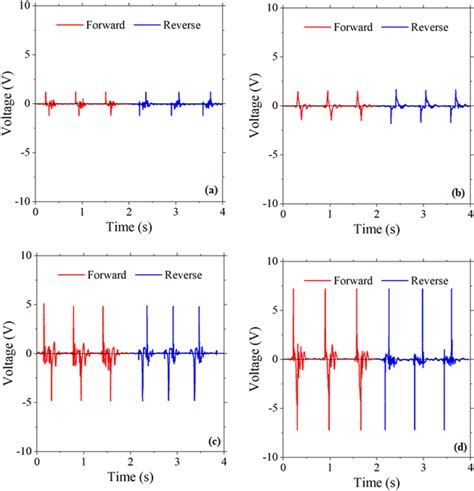 The Piezoelectric Output Voltage Of The Pengs At The Forward And