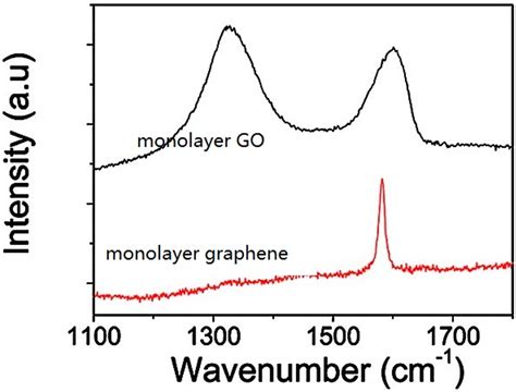 Lubricants Free Full Text The Preparation Of Graphene Oxide And Its