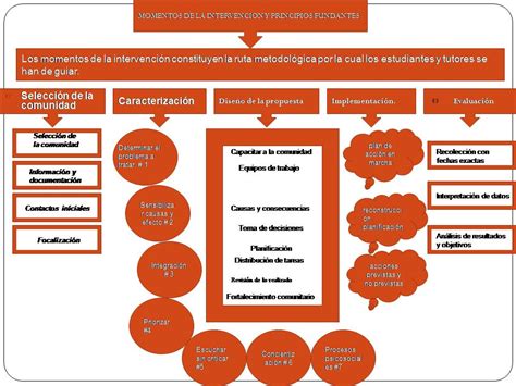 intervención psicosocial en la comunidad mapa conceptual