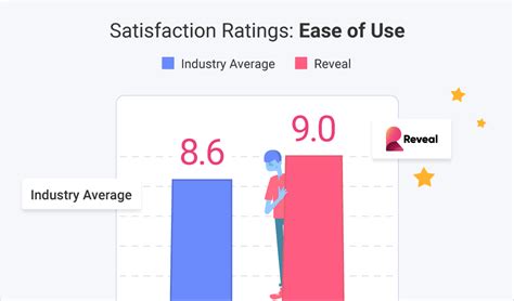 Reveal Is One Of The Highest Performing Embedded Analytics Software