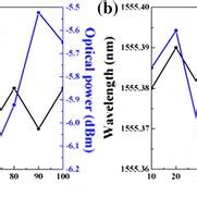 The Spectra Of Spacing Tunable Slm Dual Wavelength Lasing Operation