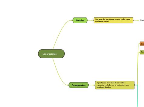 Las Oraciones Mind Map