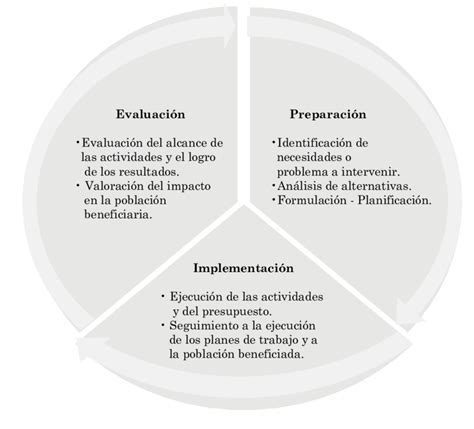 Fases para la gestión de proyectos con impacto social Fuente