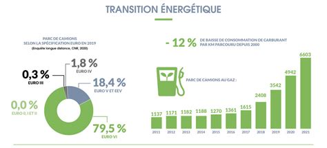 Les Chiffres Cl S Du Transport Routier De Marchandises Fntr