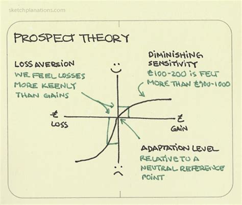 Prospect theory - Sketchplanations