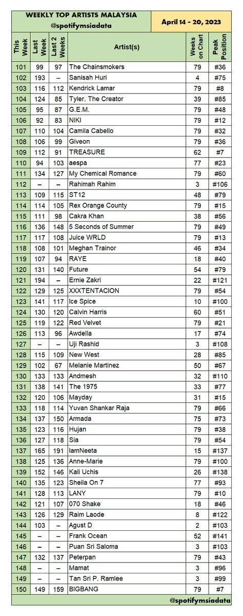 Spotify Malaysia Chart Data On Twitter WEEKLY TOP ARTISTS MALAYSIA