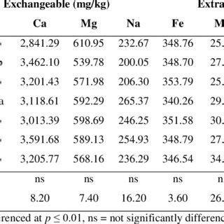 Exchangeable K Ca And Mg Extractable Na Fe Mn Zn And Cu Before