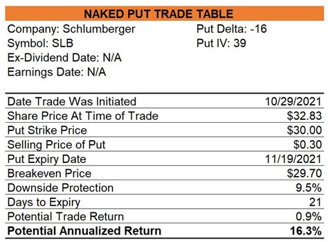 Covered Call And Naked Put Trades For The Week Ending October