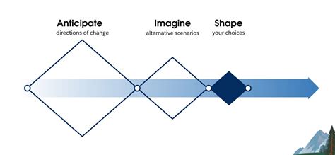 Strategic Decision Making Guide Salesforce Trailhead