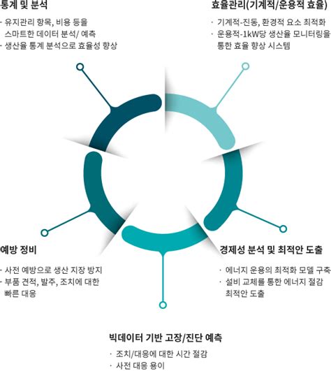 주퓨쳐스타 에너지컨설팅및진단사업 공기압축기고장진단시스템