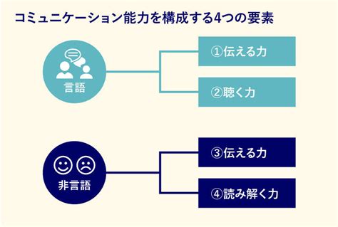 コミュニケーション能力とは？高い人の特徴と鍛えるべき4つのスキル｜グロービスキャリアノート