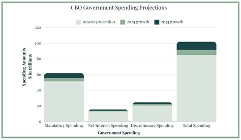 Congressional Budget Office Updates Baseline: Deficit Spending is 27 ...